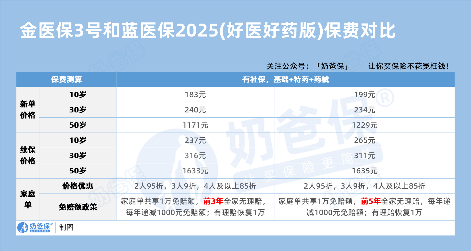 金医保3号和蓝医保2025(好医好药版)保费对比