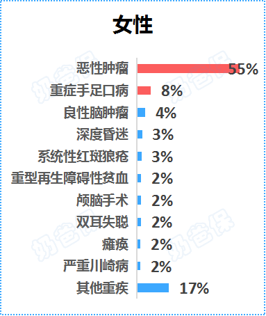 女性高发重疾