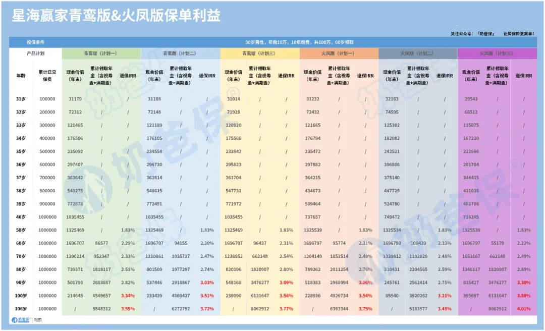 星海赢家火凤版和青鸾版收益演示