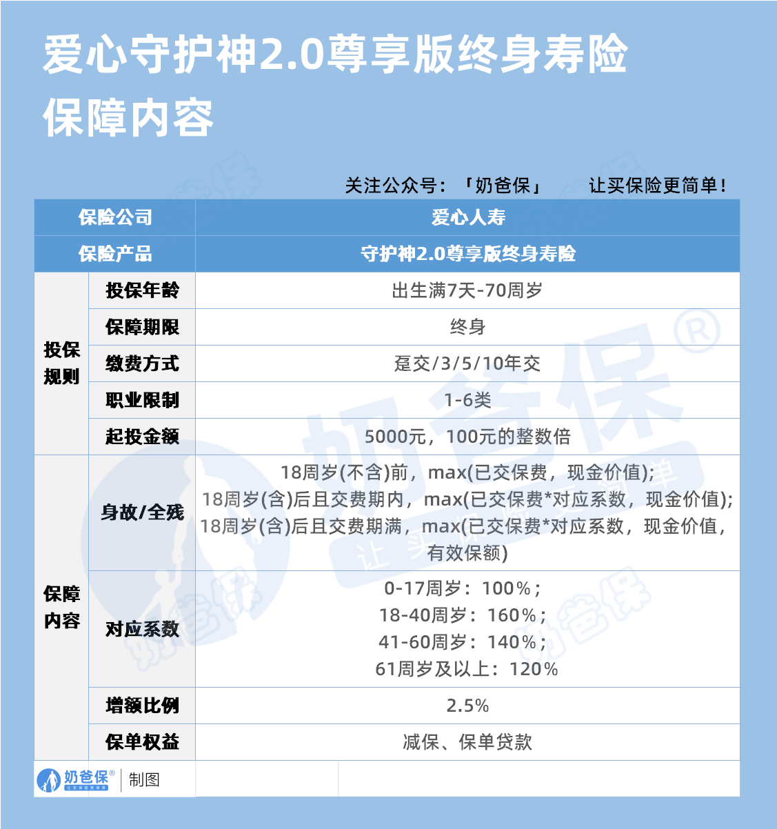 爱心人寿守护神2.0尊享版保障内容 爱心人寿守护神2.0尊享版保障内容