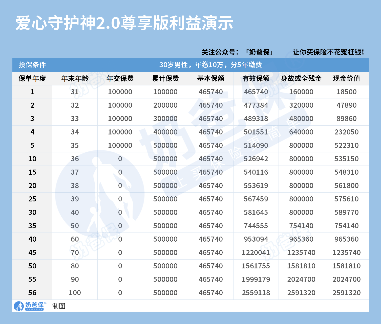 爱心人寿守护神2.0尊享版收益演示