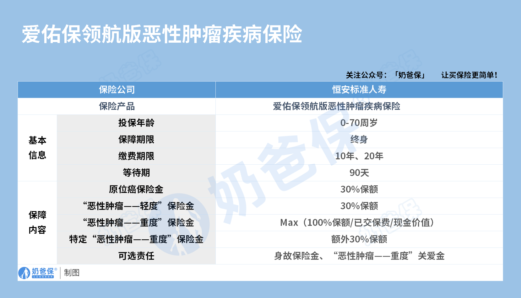 恒安标准爱佑保领航版恶性肿瘤疾病险保障内容