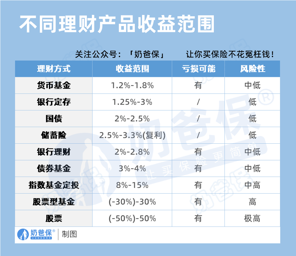 不同理财产品收益范围