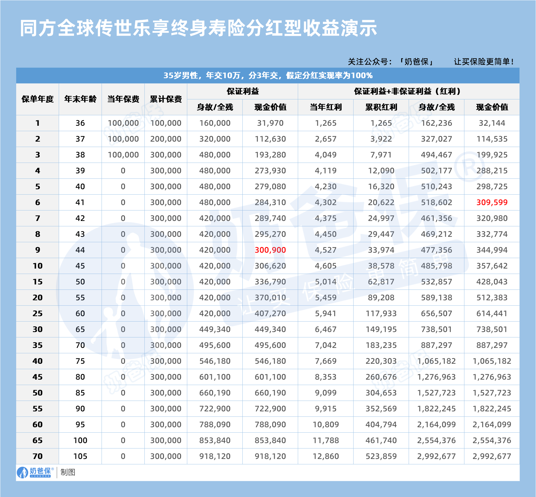 35岁投保同方全球传世乐享分红型终身寿险收益演示