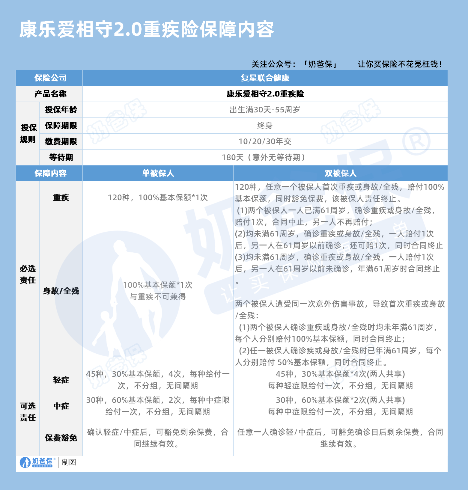 复星联合康乐爱相守2.0重疾保险保障内容