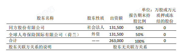 同方全球人寿股东
