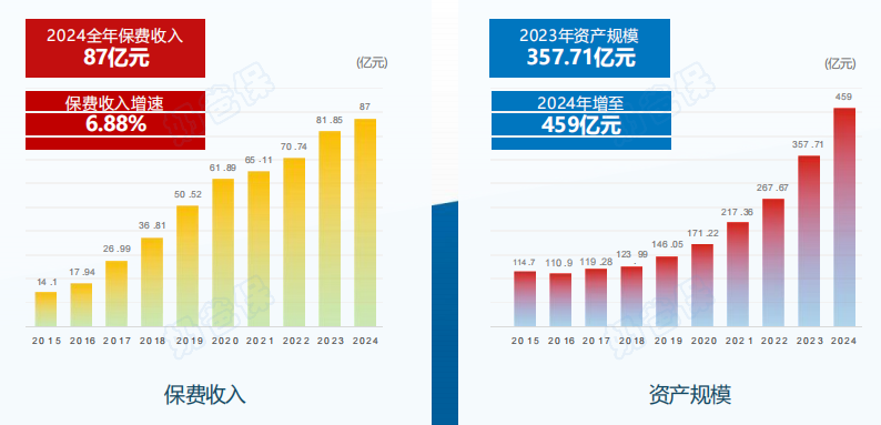 同方全球人寿保费收入
