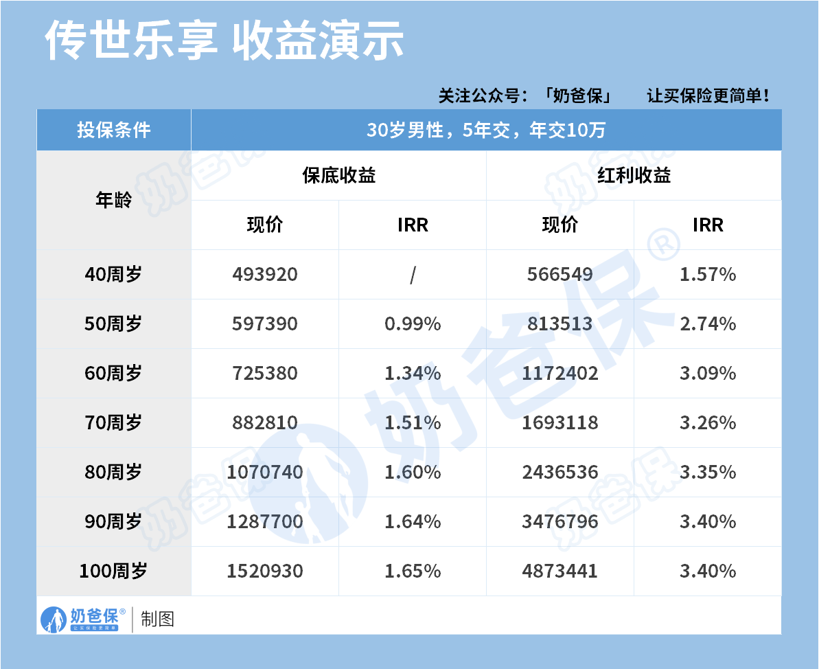 传世乐享分红型终身寿险收益演示