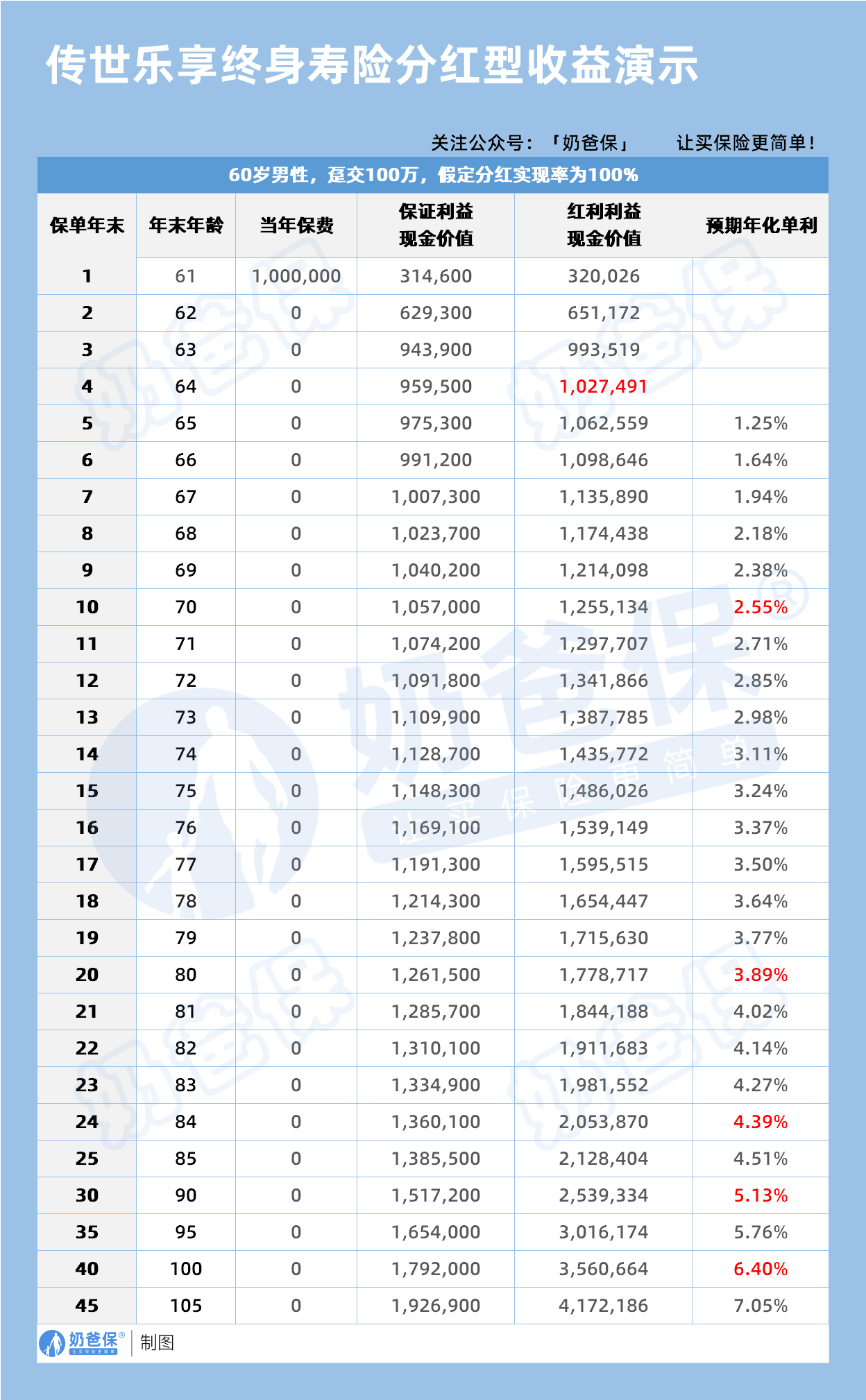 60岁投保同方全球传世乐享分红型终身寿险
