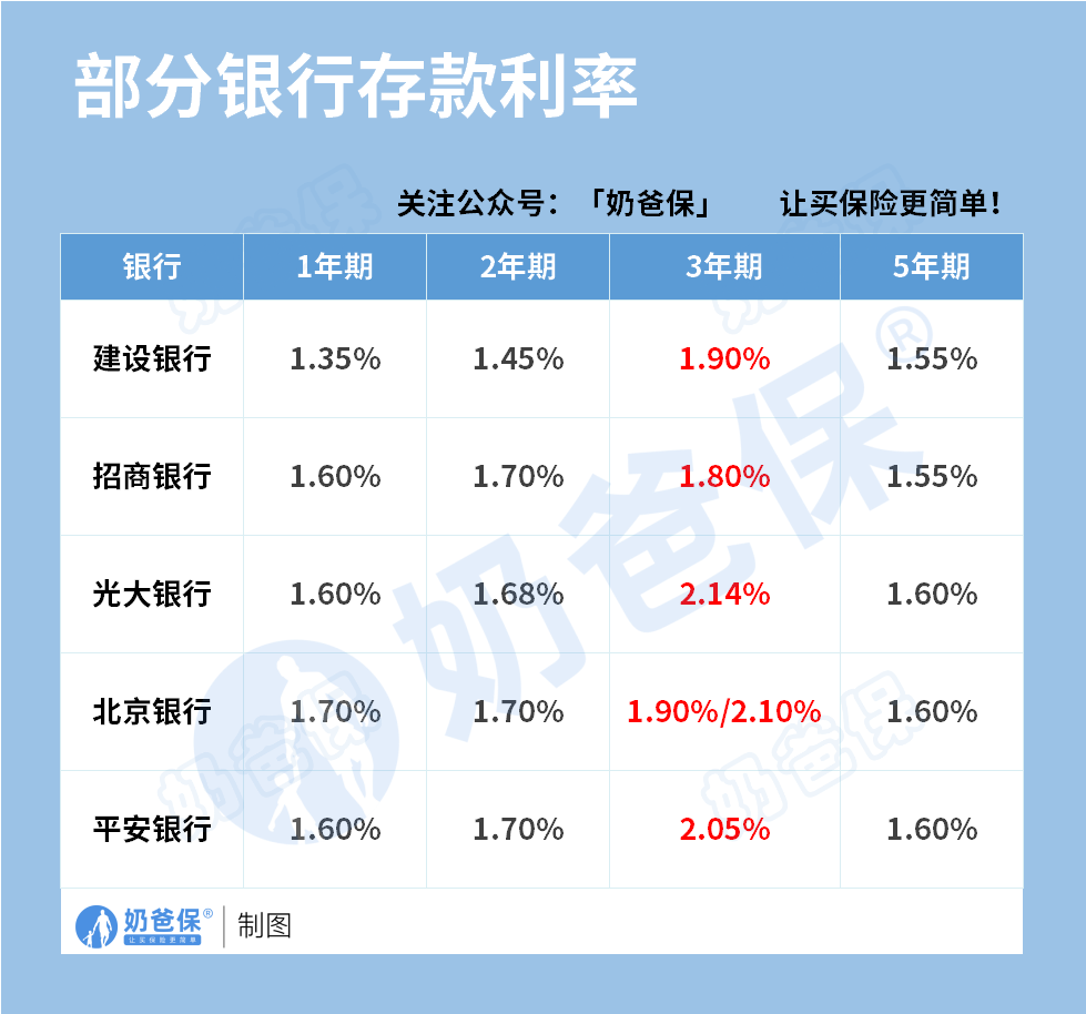 部分银行存款利率