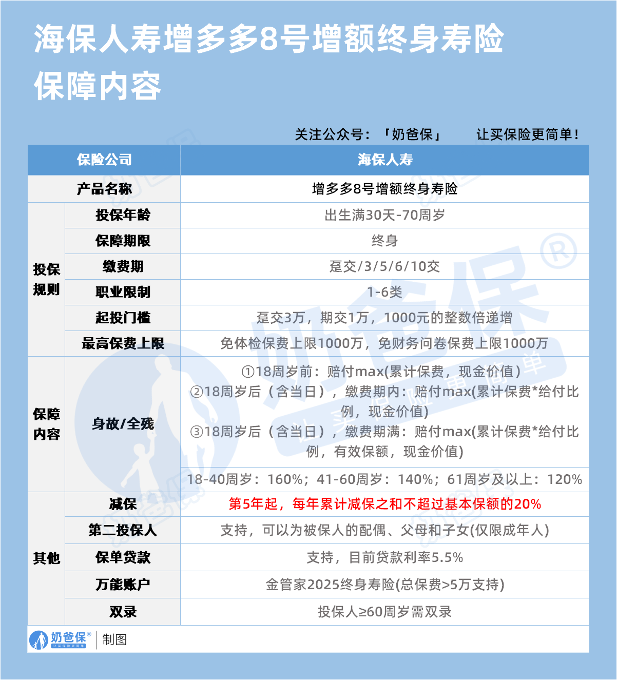 海保人寿增多多8号增额终身寿险保障内容
