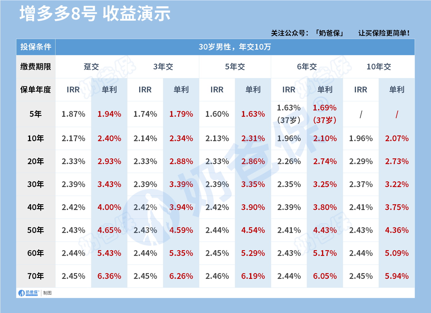海保人寿增多多8号增额终身寿险IRR