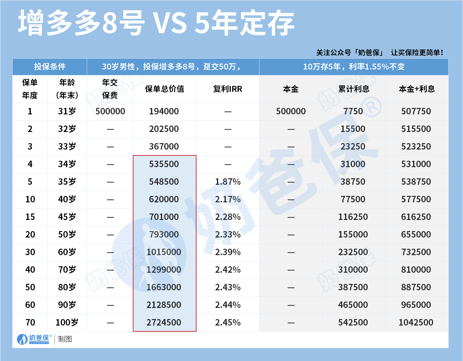增多多8号和定期存款收益差距