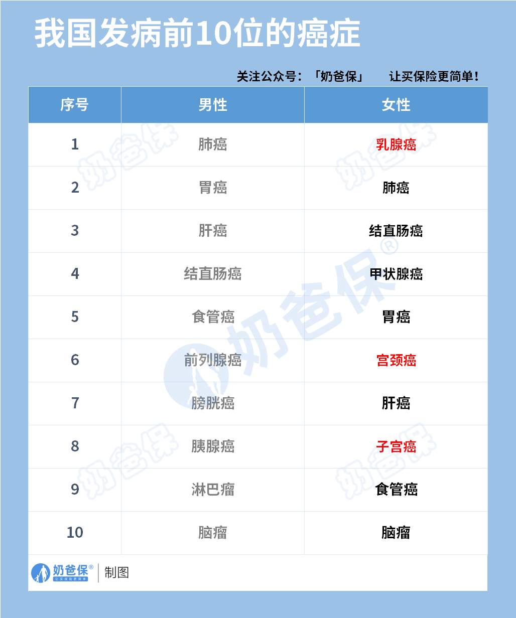 我国发病前10的癌症
