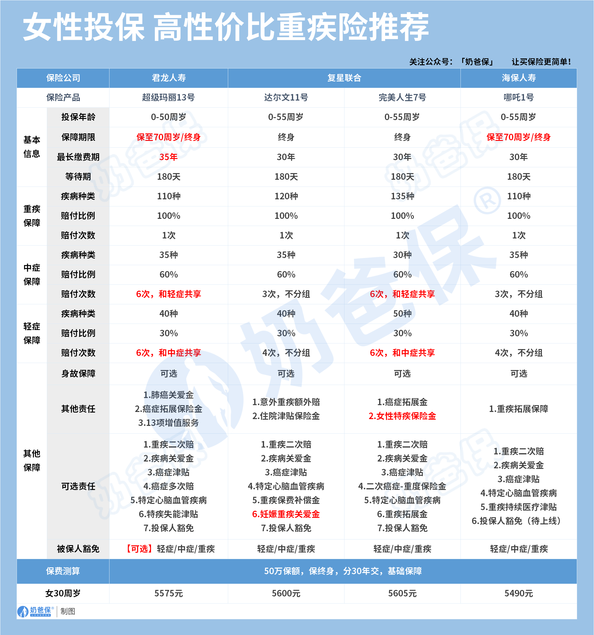 女性投保高性价比重疾险推荐