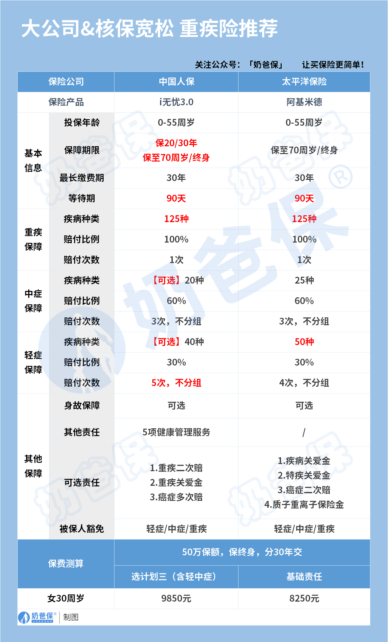 大公司&核保宽松 重疾险推荐