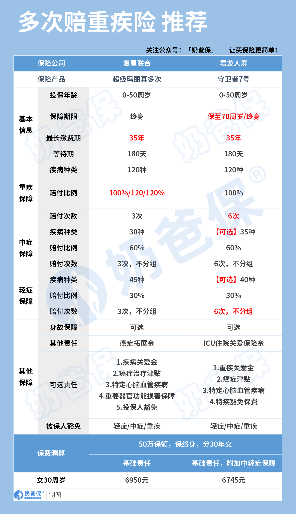 多次赔重疾险推荐