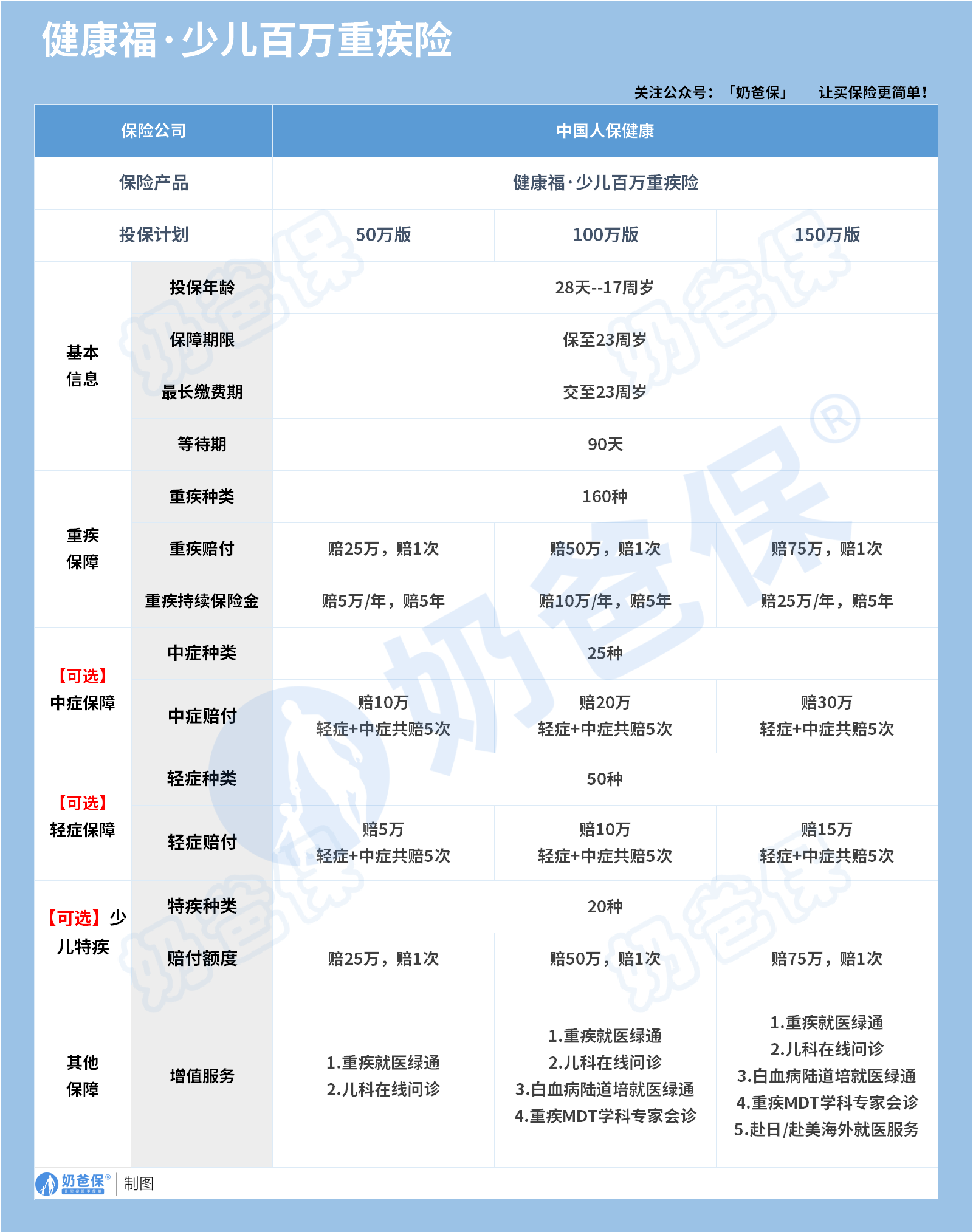 健康福少儿百万重疾险保障内容