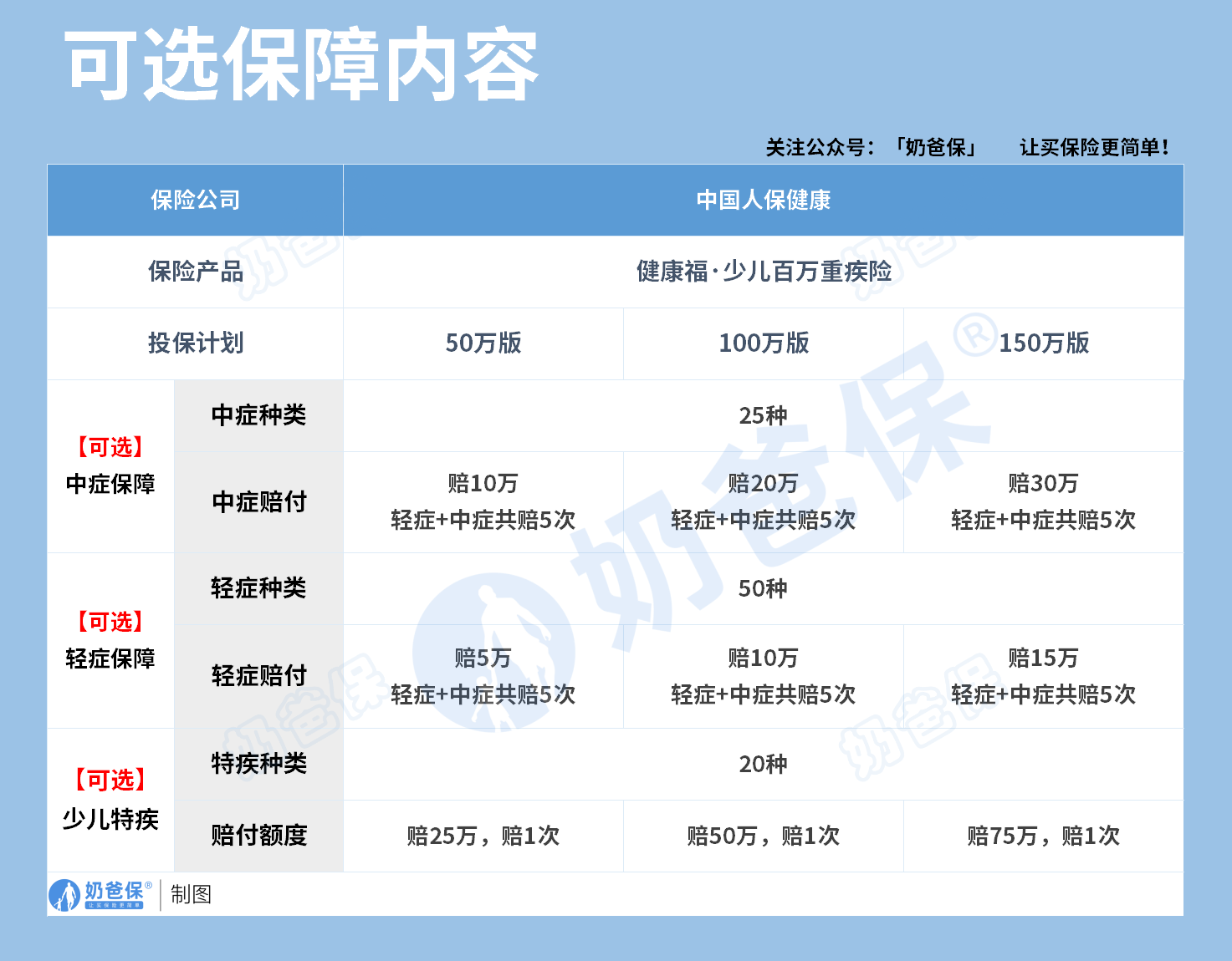 健康福少儿百万重疾险可选保障