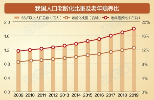 我国人口老龄化比重及老年赡养比