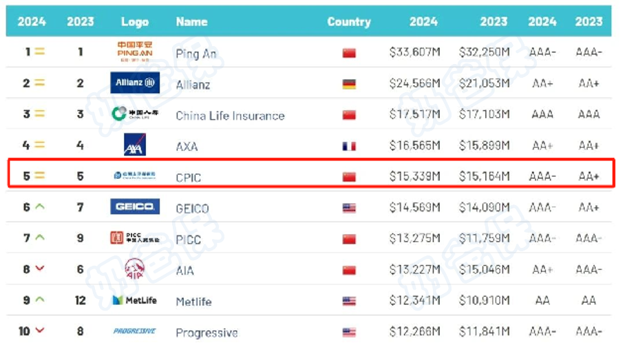 *2024全球保险品牌价值100强”排行榜 *2024全球保险品牌价值100强”排行榜