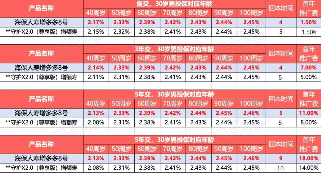 海保增多多8号增额终身寿险收益演示 海保增多多8号增额终身寿险收益演示