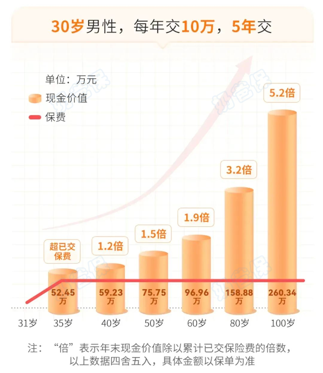 海保增多多8号增额终身寿险收益演示 海保增多多8号增额终身寿险收益演示