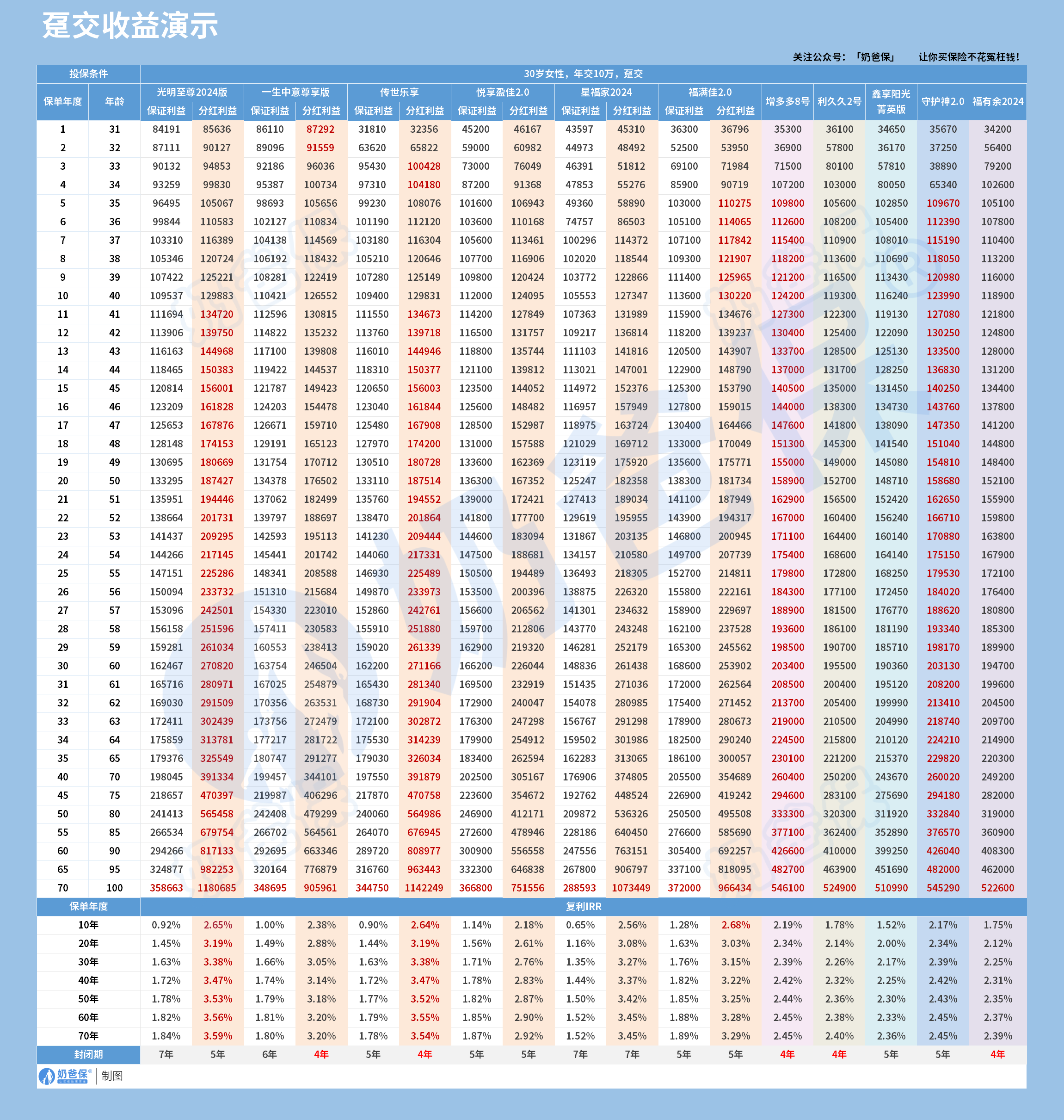 终身寿险趸交收益对比