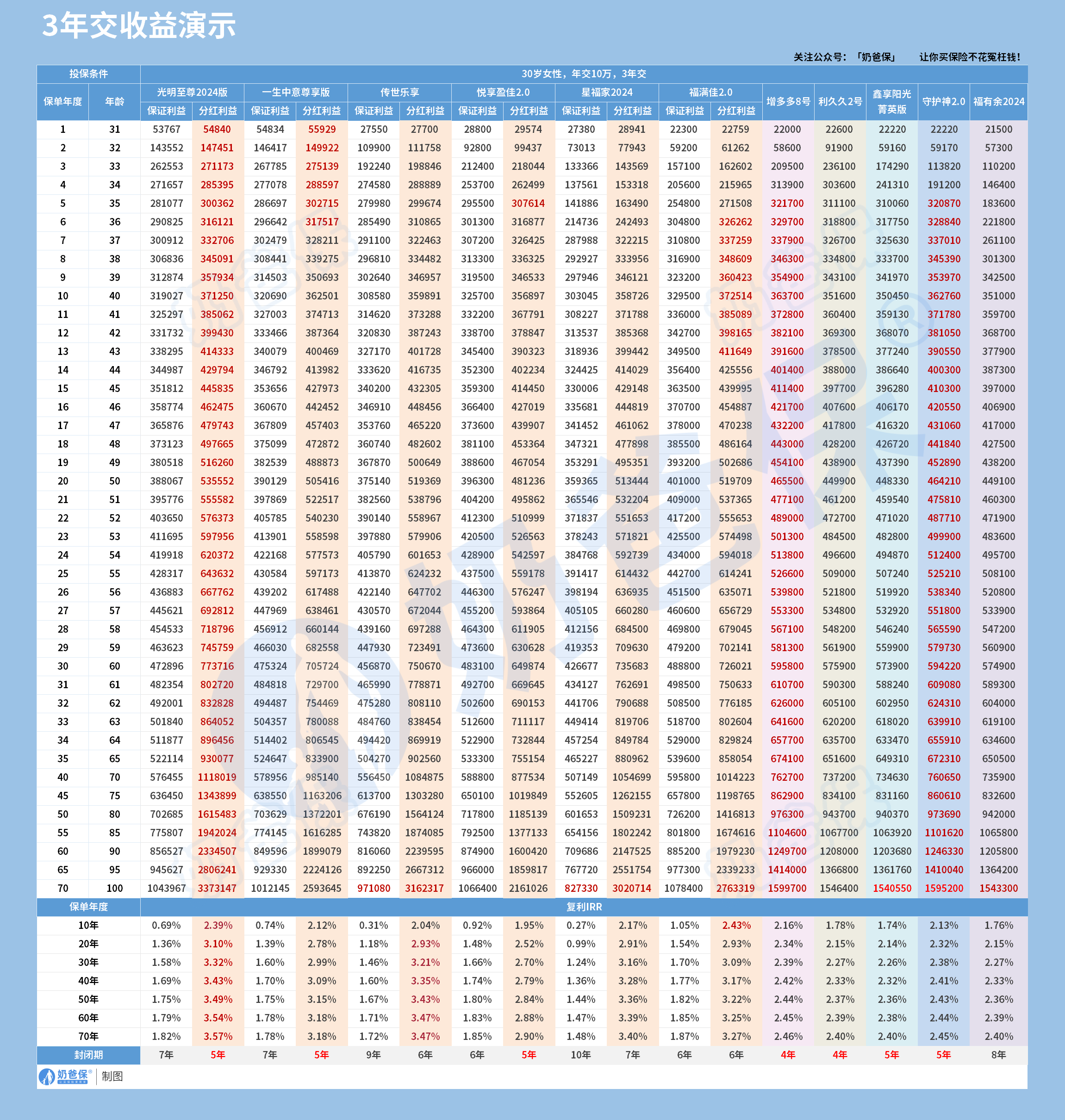 终身寿险3年交收益对比