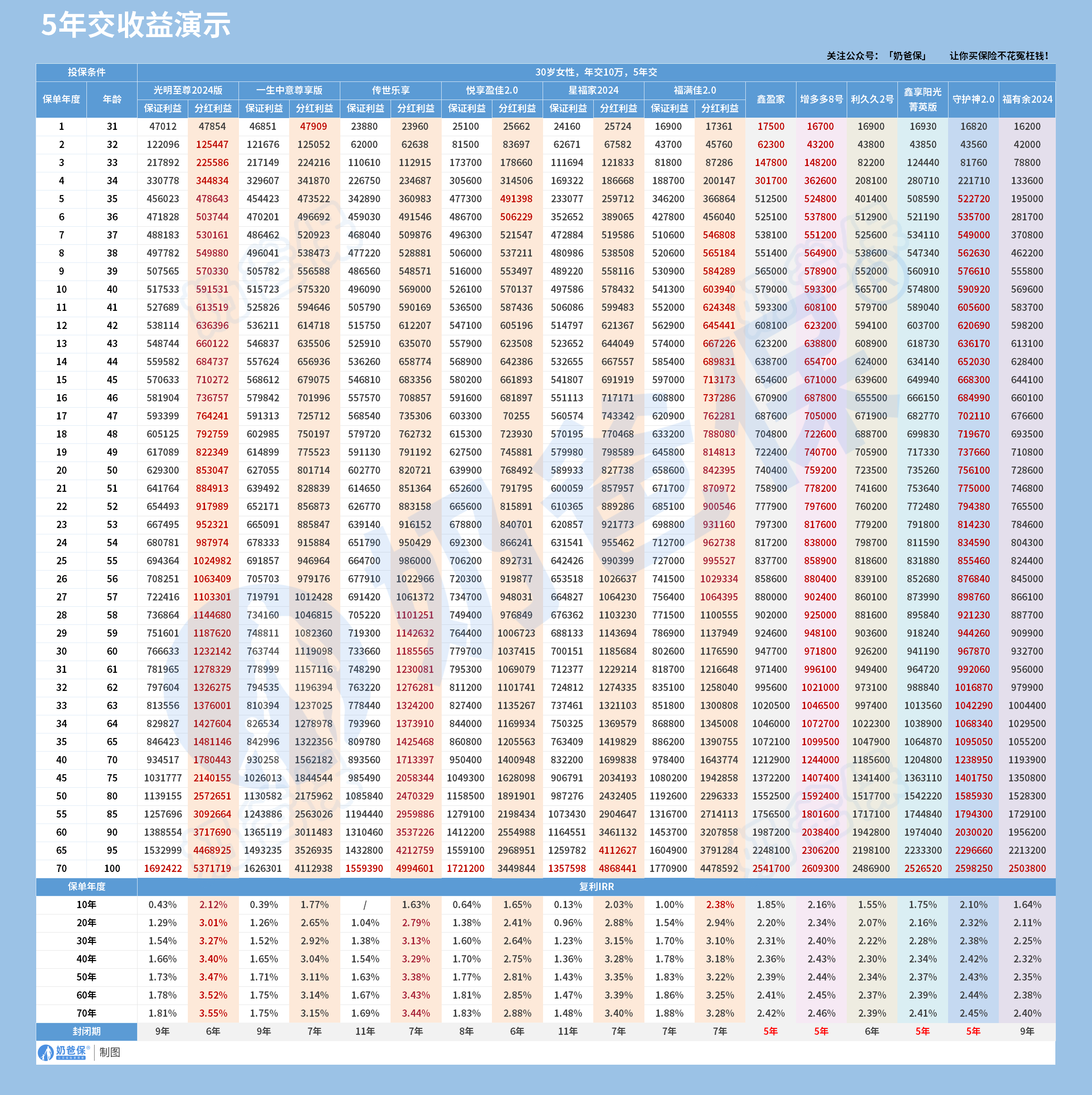 终身寿险5年交收益对比