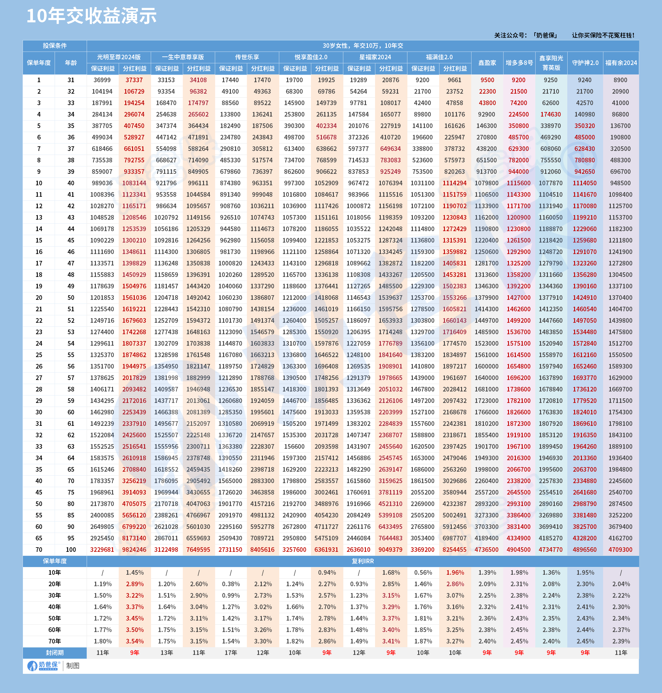终身寿险10年交收益对比