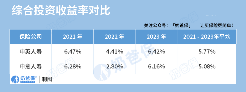 综合收益率对比