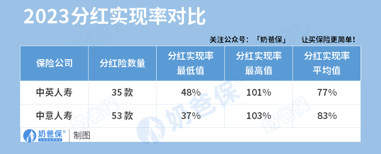 分红实现率对比