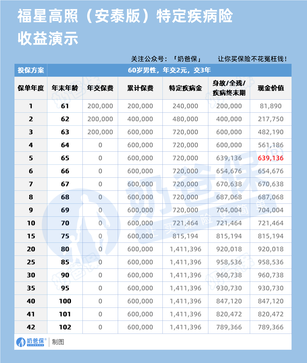 复星联合福星高照(安泰版)特定疾病保险收益演示