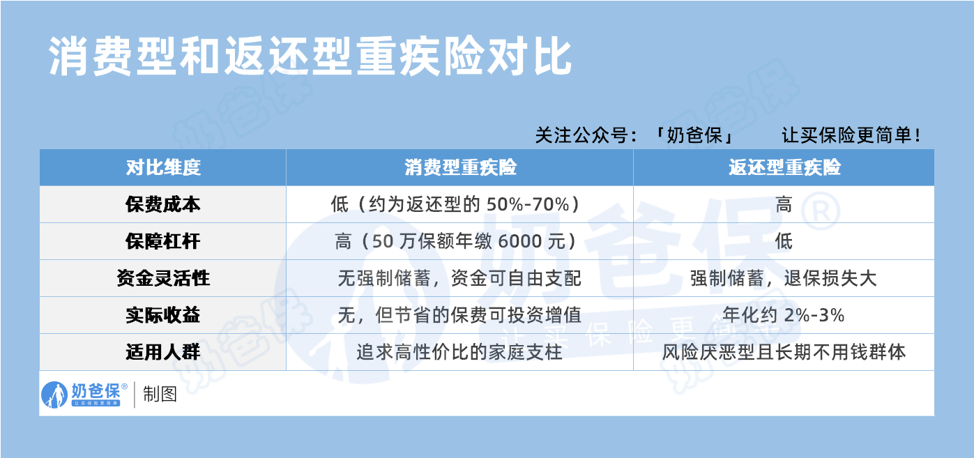 消费型和返还型重疾险对比