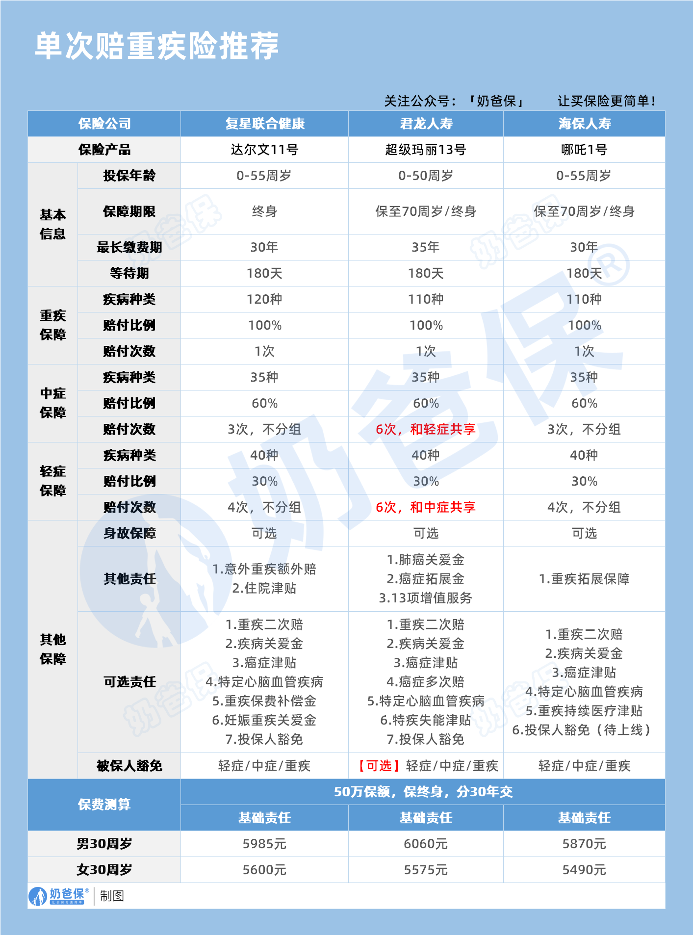 单次赔重疾险推荐