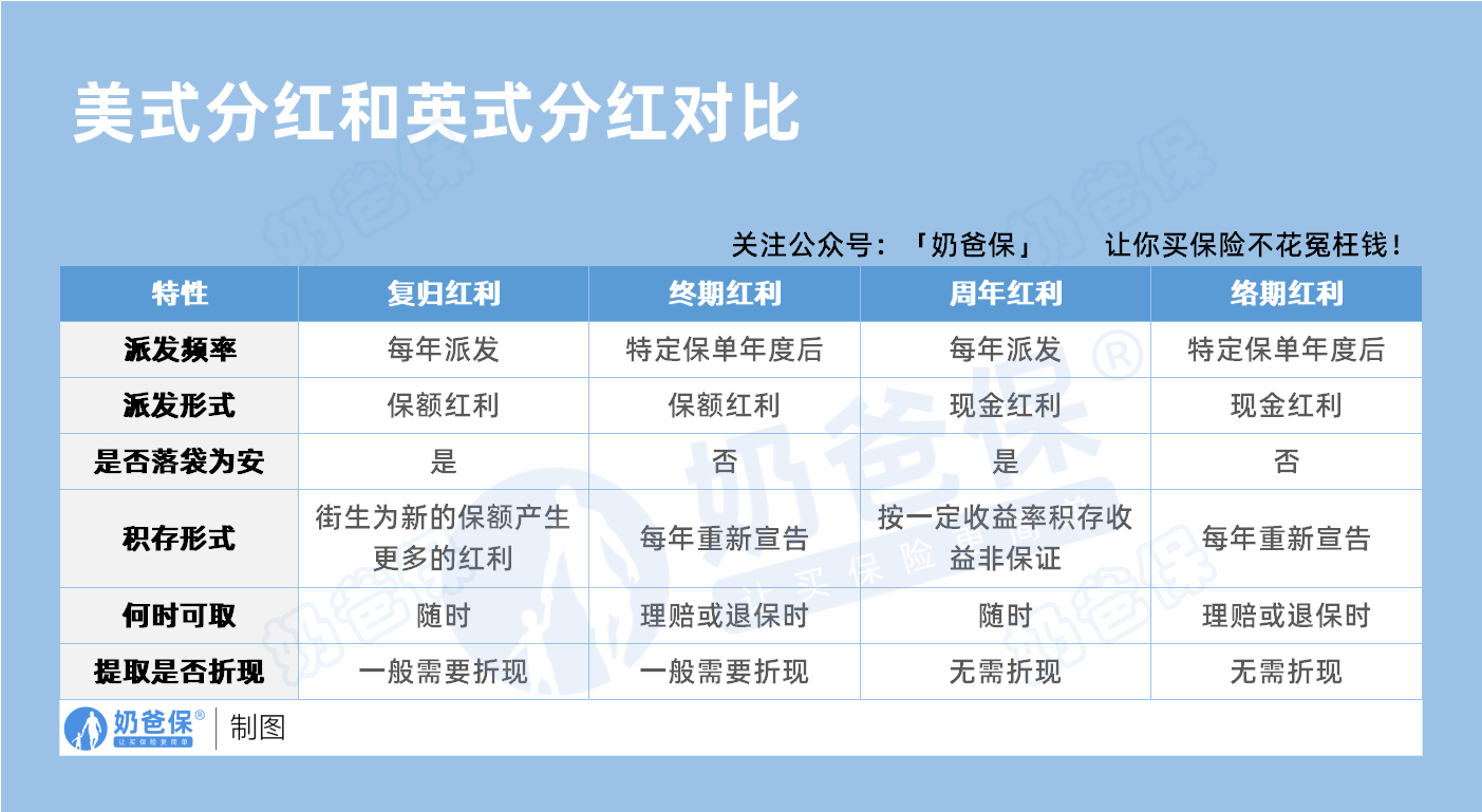 美式分红和英式分红对比