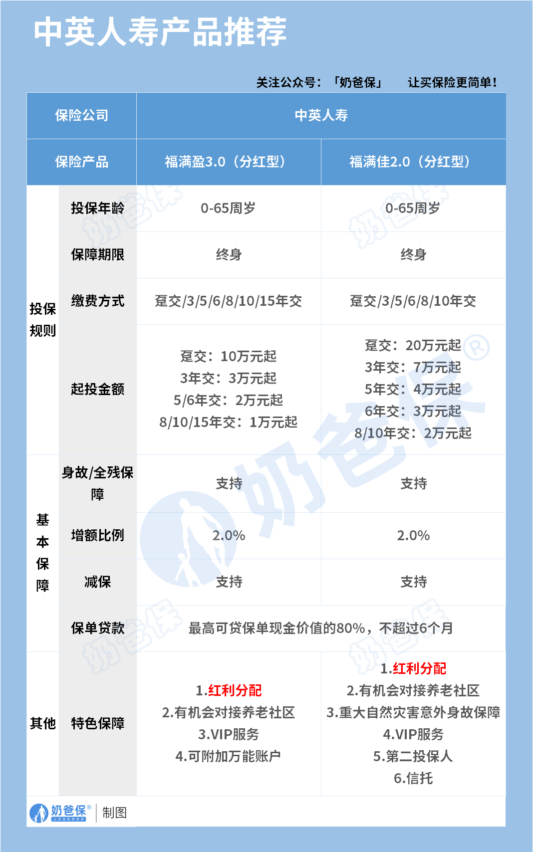 中英人寿终身寿险产品