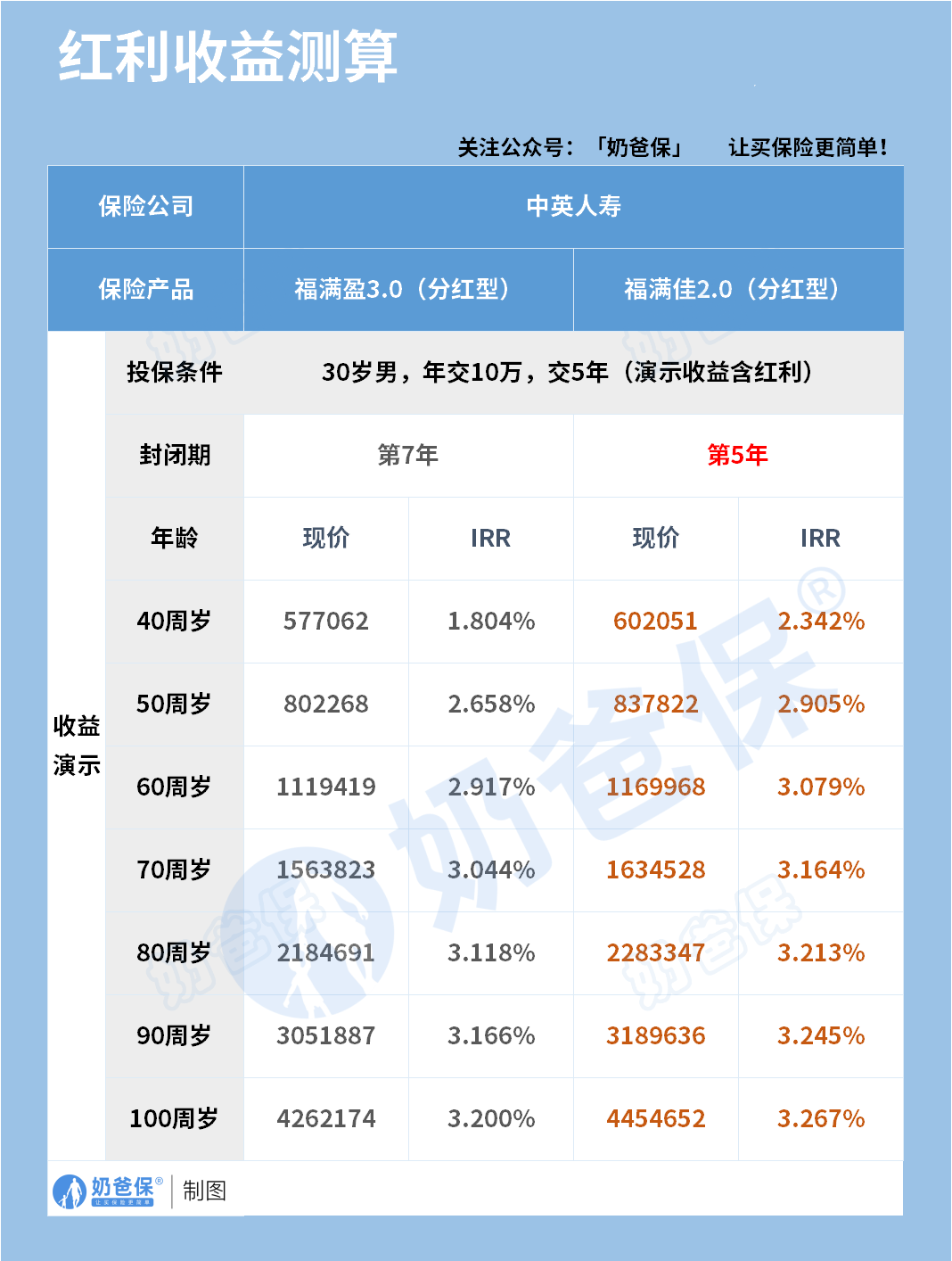 中英人寿终身寿险收益演示