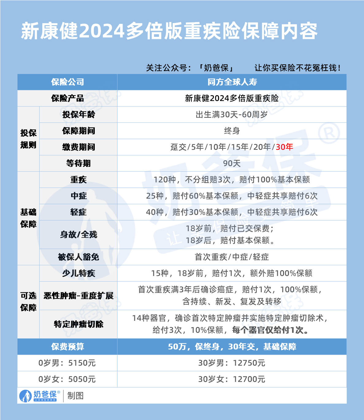 新康健2024多倍版重疾险保障内容