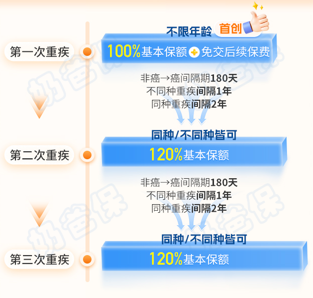 复星联合超级玛丽真多次重疾险重疾保障