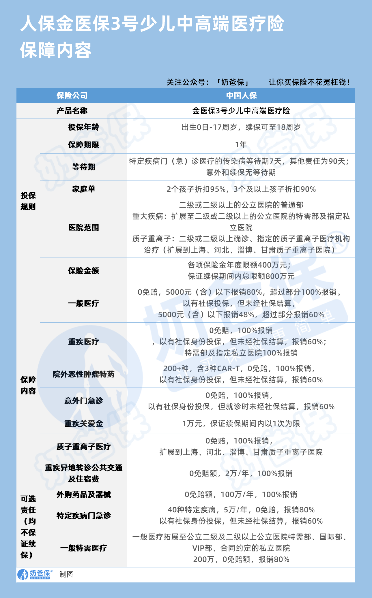 人保金医保3号少儿中高端医疗险保障内容