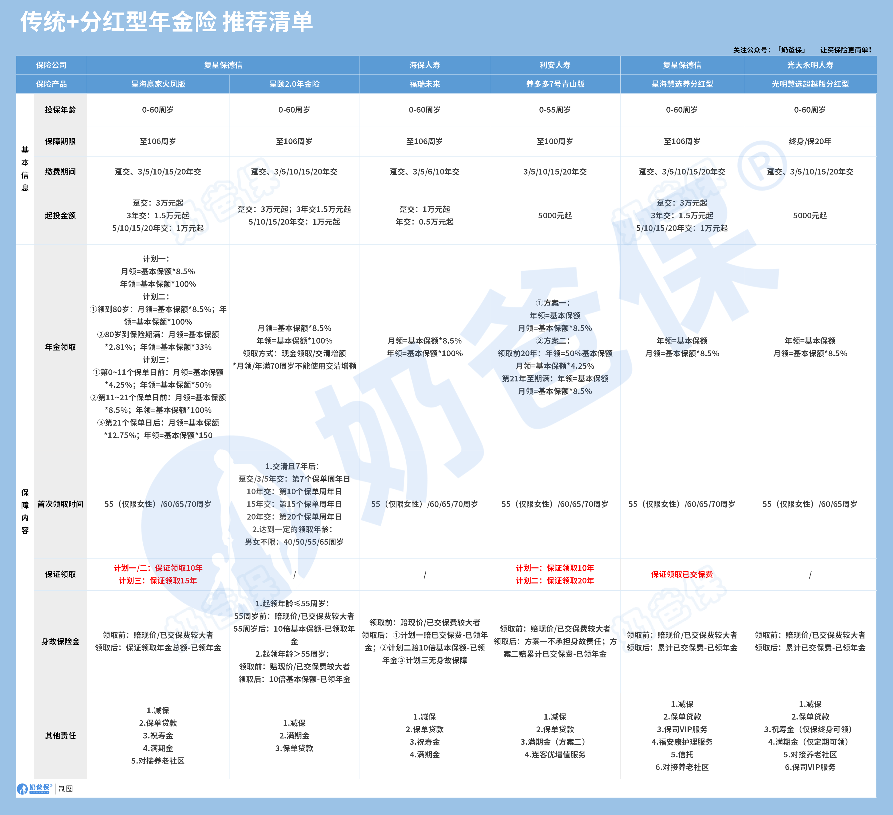 传统+分红型年金险推荐