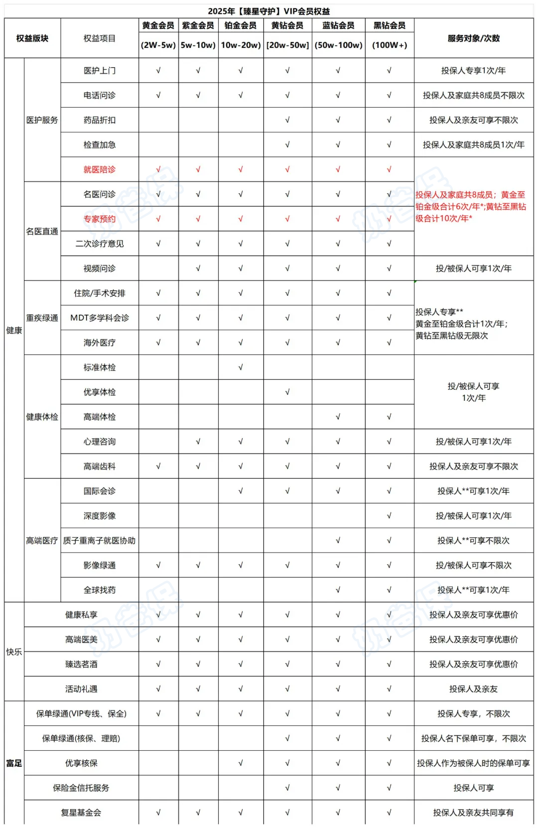 复星保德人寿信星颐2.0年金险增值服务