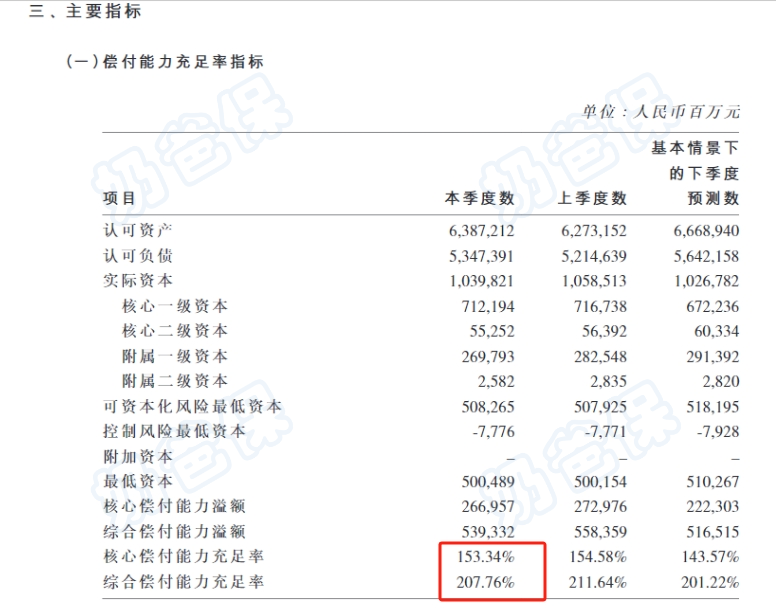 中国人寿保险公司偿付能力