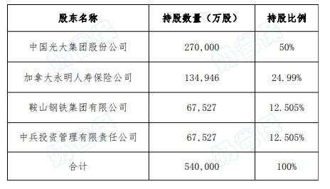 光大永明人寿股东