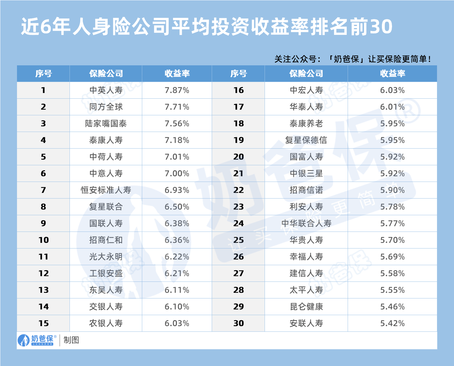 近6年人身险公司平均投资收益率排名前30
