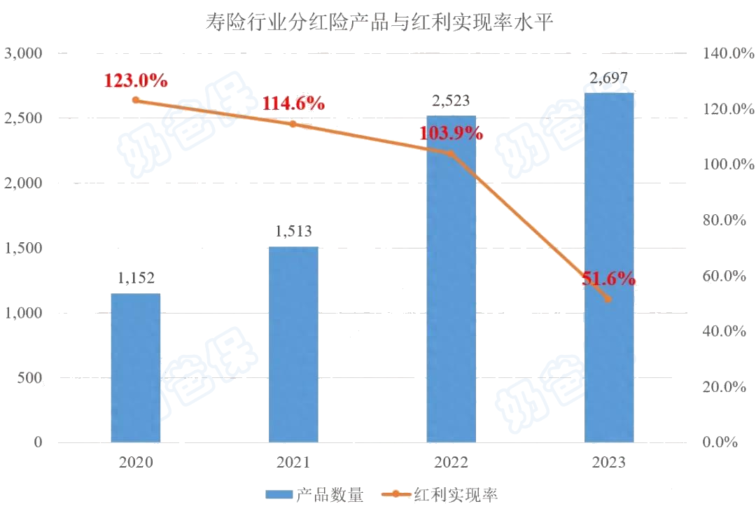 2020-2023年寿险行业分红险产品红利实现率平均值