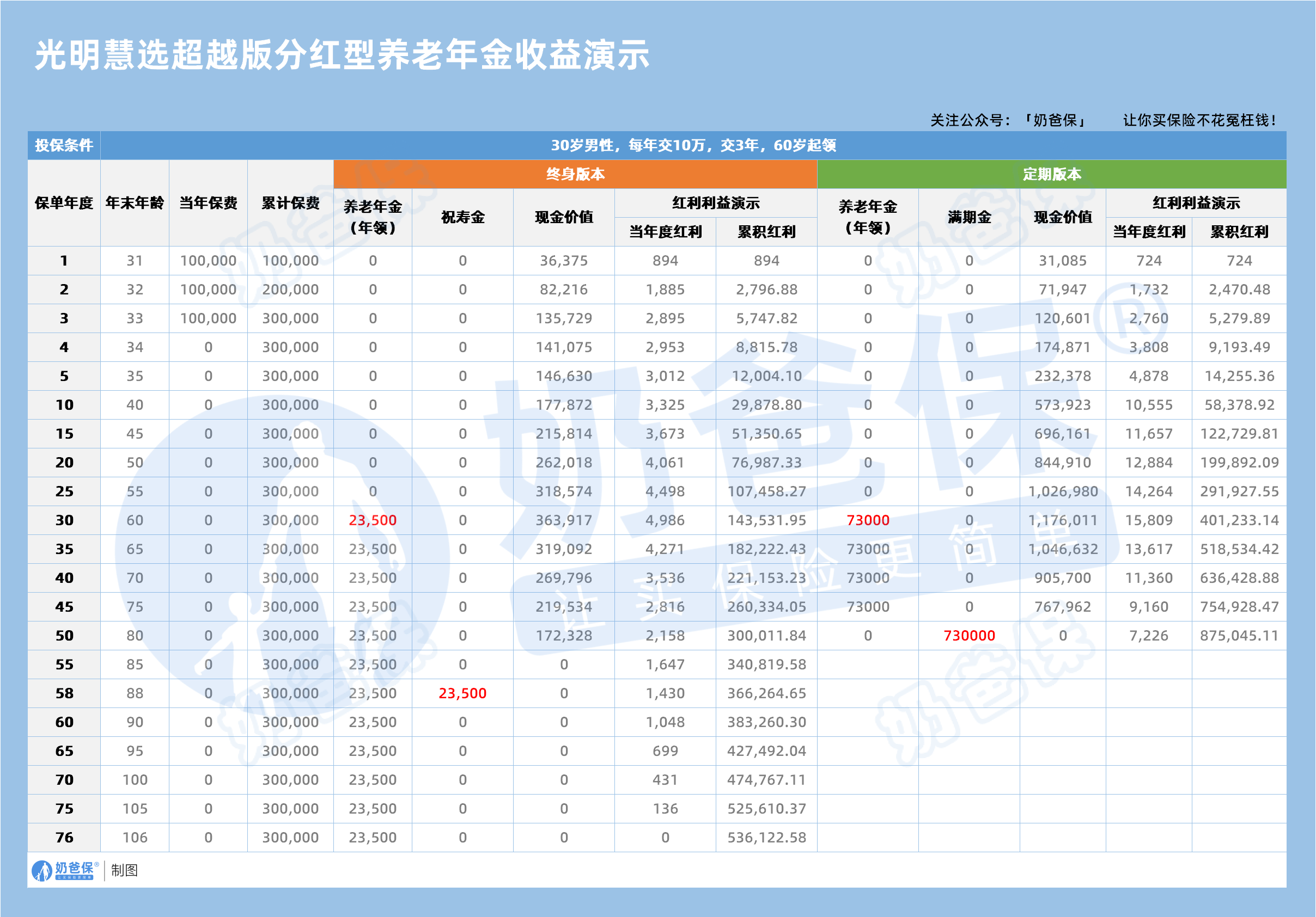 光明慧选超越版分红型养老年金收益演示