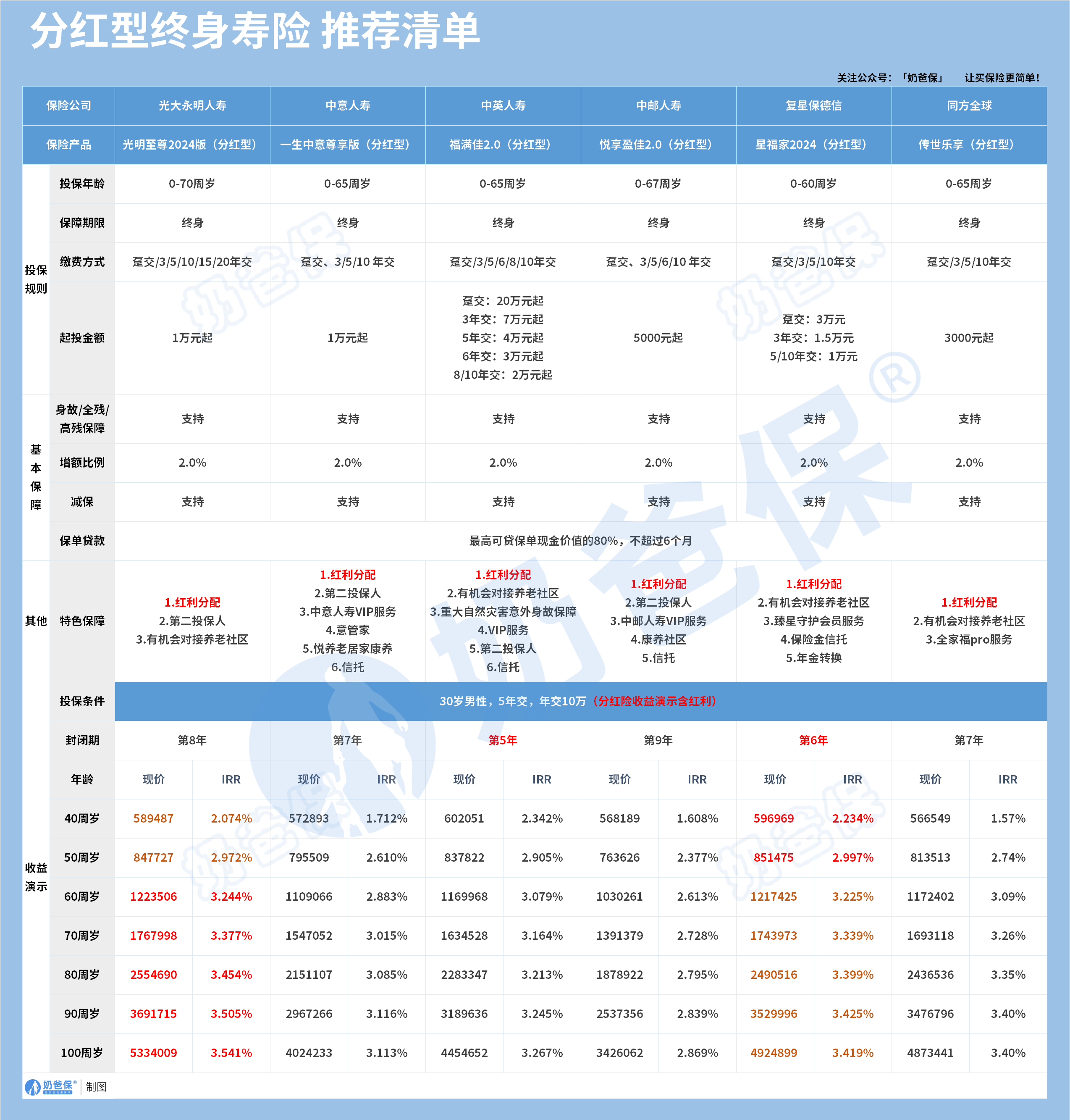 分红型终身寿险推荐清单